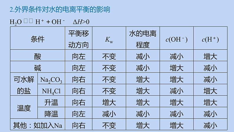 2022高考化学二轮复习专题7电解质溶液课件第8页