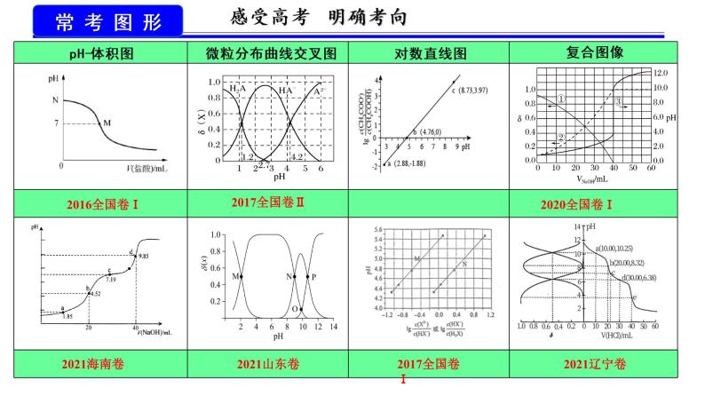 2022届高考化学二轮专题复习模型认知数形结合—破解电解质溶液图像问题课件03