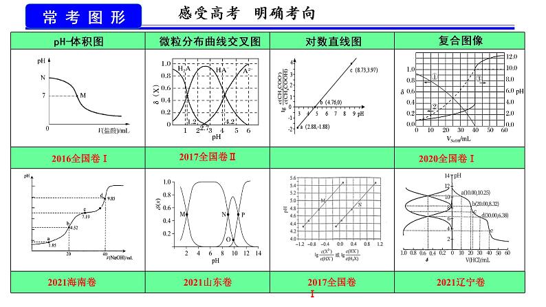 2022届高考化学二轮专题复习模型认知数形结合—破解电解质溶液图像问题课件第3页