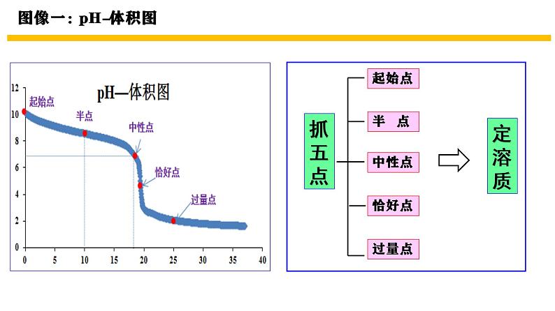 2022届高考化学二轮专题复习模型认知数形结合—破解电解质溶液图像问题课件第6页