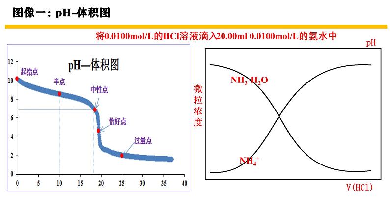 2022届高考化学二轮专题复习模型认知数形结合—破解电解质溶液图像问题课件第7页