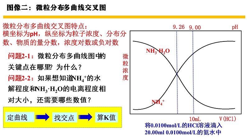 2022届高考化学二轮专题复习模型认知数形结合—破解电解质溶液图像问题课件第8页