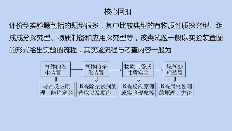 2022届高三化学高考备考二轮复习专题10综合实验探究课件第4页