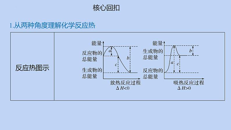 2022届高三化学高考备考二轮复习专题5化学反应与能量课件第5页