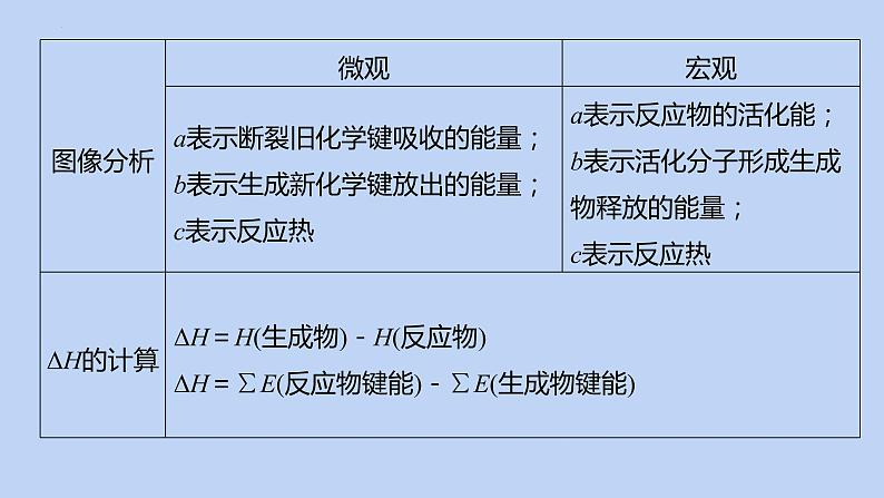 2022届高三化学高考备考二轮复习专题5化学反应与能量课件第6页