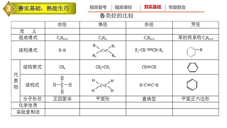 2022年高考化学二轮专题复习高考有机化学试题特点及备考策略课件PPT第2页