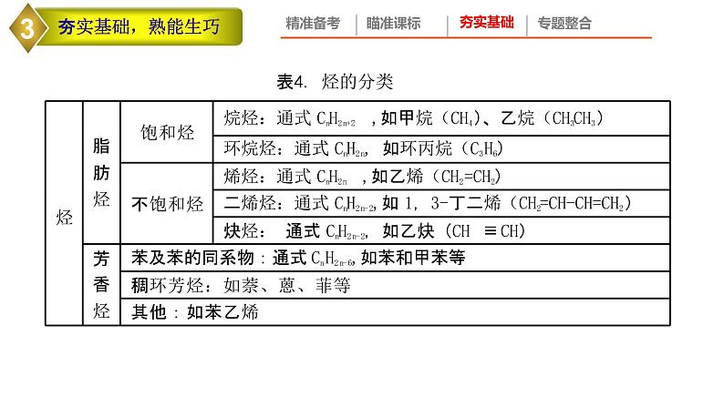 2022年高考化学二轮专题复习高考有机化学试题特点及备考策略课件PPT第3页