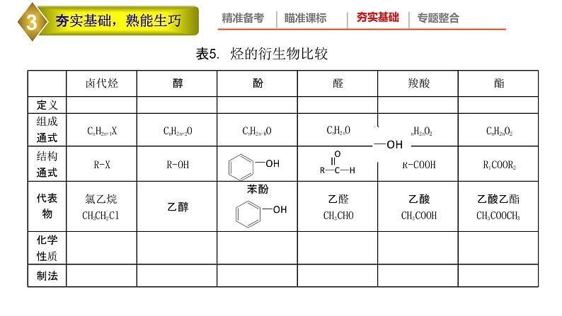 2022年高考化学二轮专题复习高考有机化学试题特点及备考策略课件PPT第4页