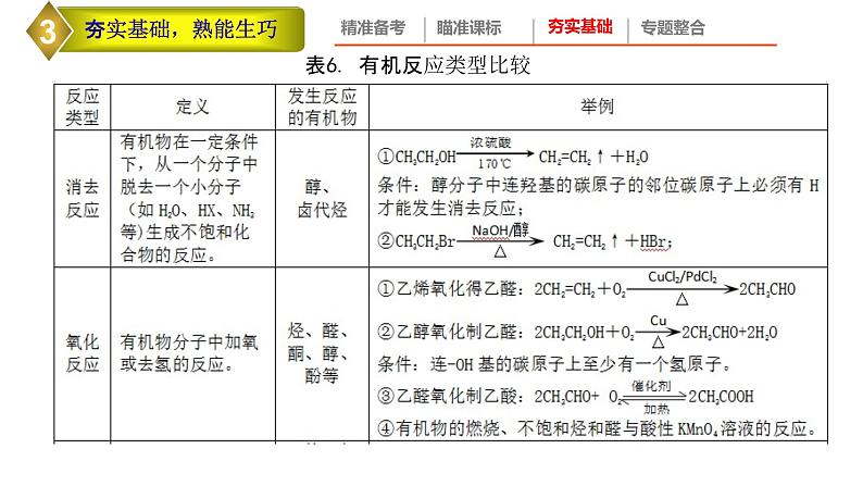 2022年高考化学二轮专题复习高考有机化学试题特点及备考策略课件PPT第5页