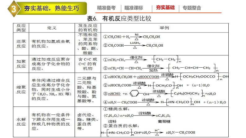 2022年高考化学二轮专题复习高考有机化学试题特点及备考策略课件PPT第6页