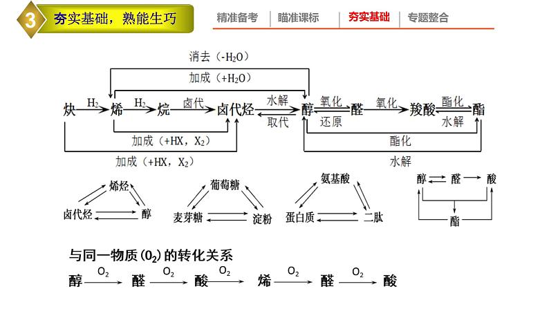 2022年高考化学二轮专题复习高考有机化学试题特点及备考策略课件PPT第8页