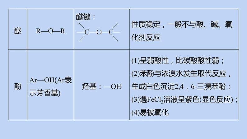 2022届高三化学高考备考二轮复习专题12有机化学基础(选考)课件06