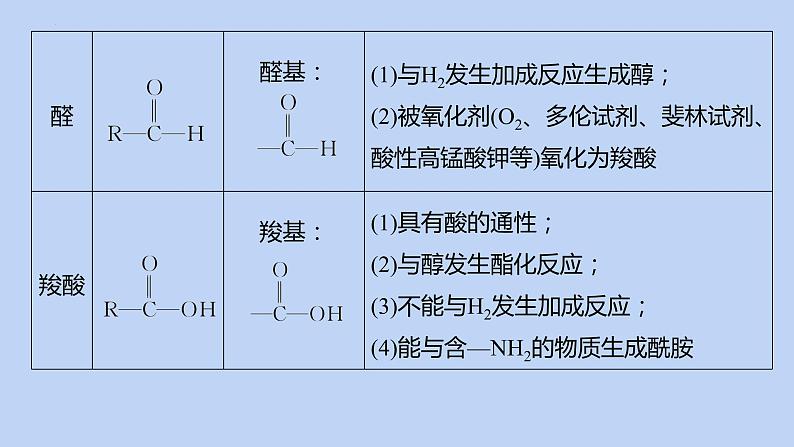 2022届高三化学高考备考二轮复习专题12有机化学基础(选考)课件07