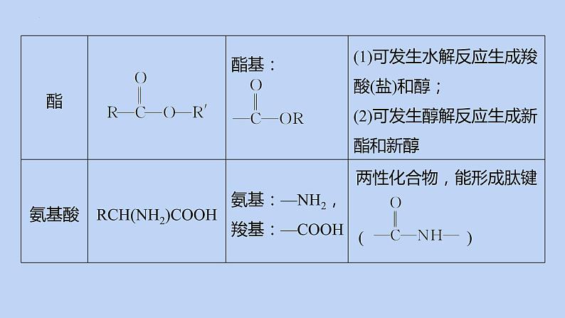 2022届高三化学高考备考二轮复习专题12有机化学基础(选考)课件08