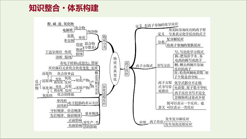 福建专用2021_2022学年新教材高中化学第2章元素与物质世界阶段素养提升课课件鲁科版必修102