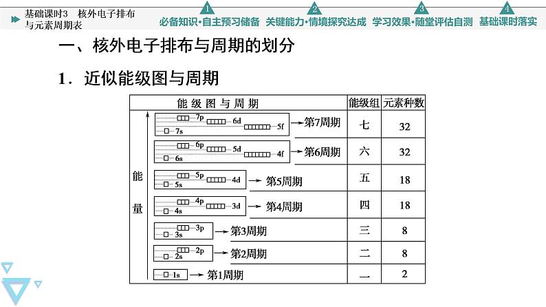 2021-2022学年高中化学新鲁科版选择性必修2 第1章第2节原子结构与元素周期表第2课时 课件第4页