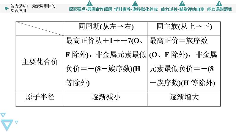 2021-2022学年高中化学新鲁科版选择性必修2 第1章第3节元素性质及其变化规律第3课时 课件第5页