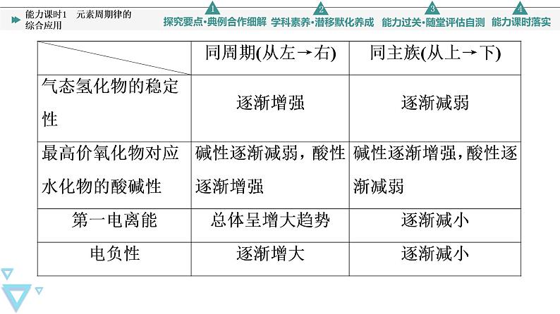 2021-2022学年高中化学新鲁科版选择性必修2 第1章第3节元素性质及其变化规律第3课时 课件第6页