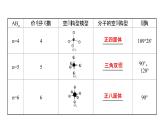 2021-2022学年高中化学新鲁科版选择性必修2 第2章 第2节 第2课时价电子对互斥理论 课件（63张）