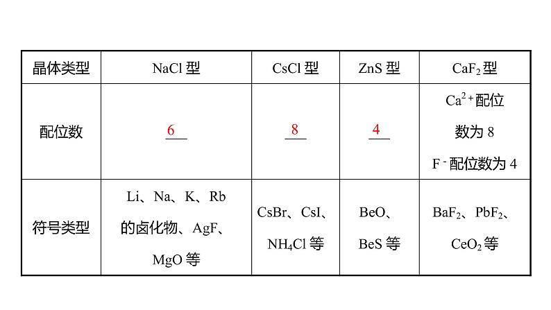 2021-2022学年高中化学新鲁科版选择性必修2 第3章 第2节 第2课时离 子 晶 体 课件第4页