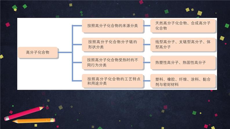 合成高分子化合物（一）-课件 高中化学新鲁科版选择性必修3第8页