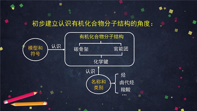 微项目：模拟和表征有机化合物分子结构-课件 高中化学新鲁科版选择性必修3第6页