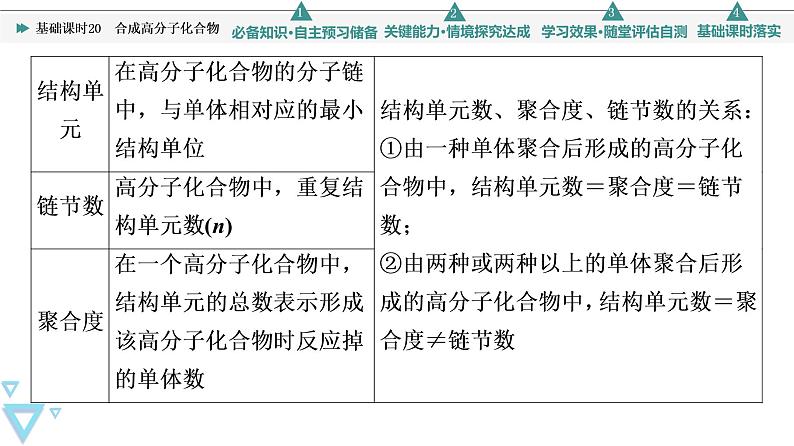 2021-2022学年高中化学新鲁科版选择性必修3 第3章 第3节合成高分子化合物第1课时 课件第6页