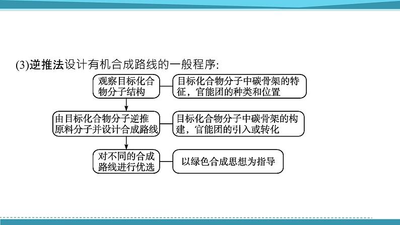 2021-2022学年高中化学新鲁科版选择性必修3 第3章 第1节　第2课时　有机合成路线的设计  课件（52张）08