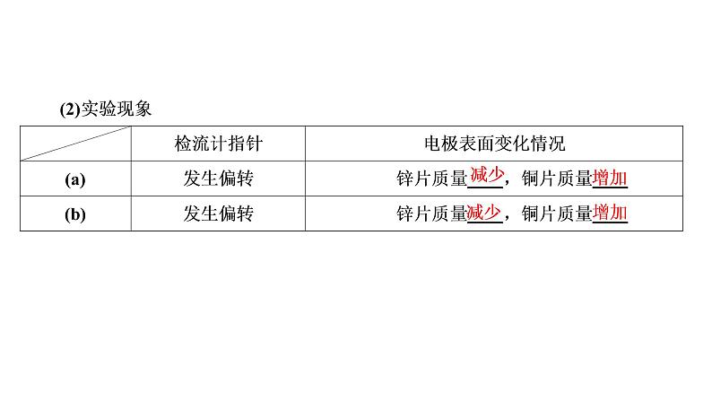 2021-2022学年高中化学新鲁科版选择性必修1 第1章 第2节 第1课时 原电池的工作原理 课件（41张）第5页