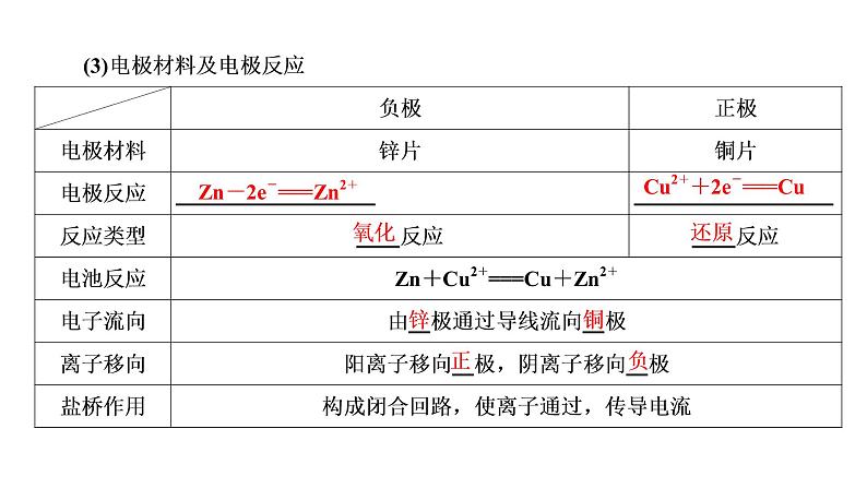 2021-2022学年高中化学新鲁科版选择性必修1 第1章 第2节 第1课时 原电池的工作原理 课件（41张）第6页