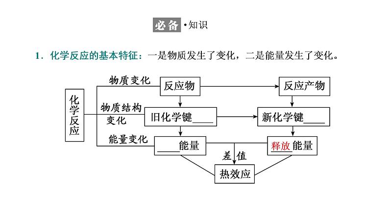 2021-2022学年高中化学新鲁科版选择性必修1 第1章 第1节 第1课时 化学反应的反应热、焓变 课件第4页