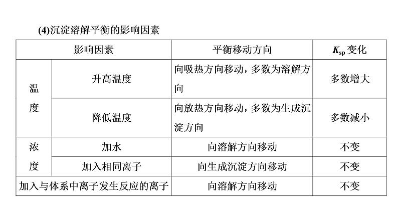 2021-2022学年高中化学新鲁科版选择性必修1 第3章 第3节 沉淀溶解平衡 课件（50张）08