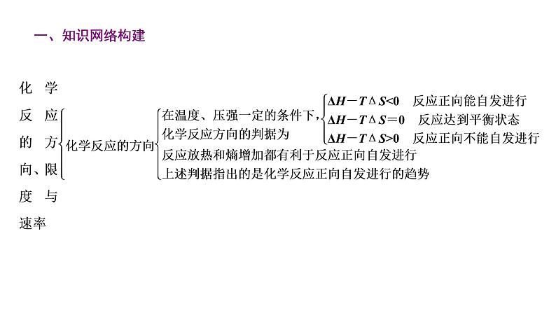 2021-2022学年高中化学新鲁科版选择性必修1 第2章 化学反应的方向、限度与速率 章末整合提升 课件（29张）02