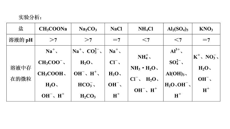 2021-2022学年高中化学新鲁科版选择性必修1 第3章 第2节 第2课时 盐类的水解 课件（40张）05