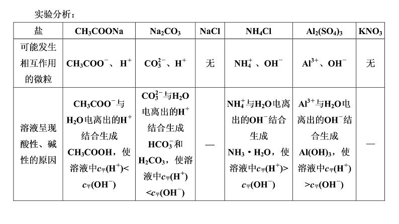 2021-2022学年高中化学新鲁科版选择性必修1 第3章 第2节 第2课时 盐类的水解 课件（40张）06