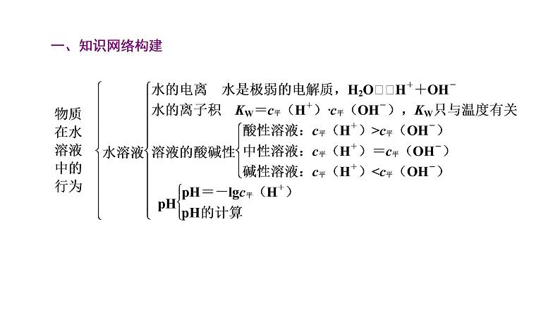 2021-2022学年高中化学新鲁科版选择性必修1 第3章 物质在水溶液中的行为 章末整合提升 课件第2页