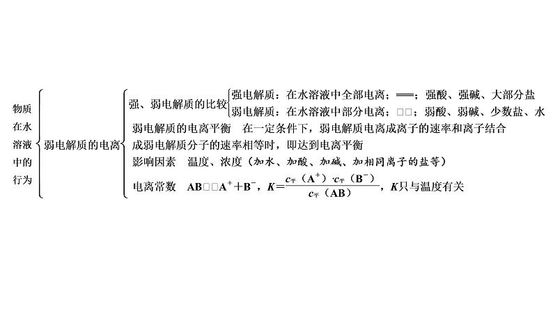 2021-2022学年高中化学新鲁科版选择性必修1 第3章 物质在水溶液中的行为 章末整合提升 课件第3页