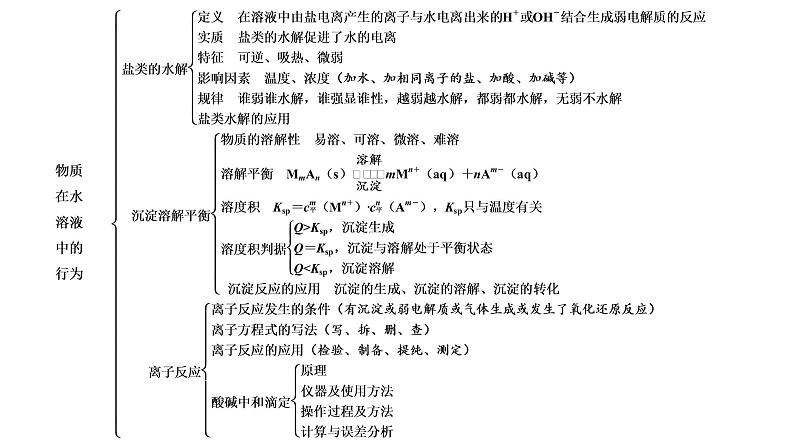 2021-2022学年高中化学新鲁科版选择性必修1 第3章 物质在水溶液中的行为 章末整合提升 课件第4页