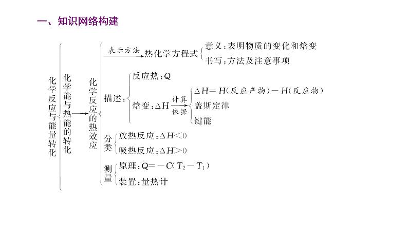 2021-2022学年高中化学新鲁科版选择性必修1 第1章 化学反应与能量转化 章末整合提升 课件（33张）02