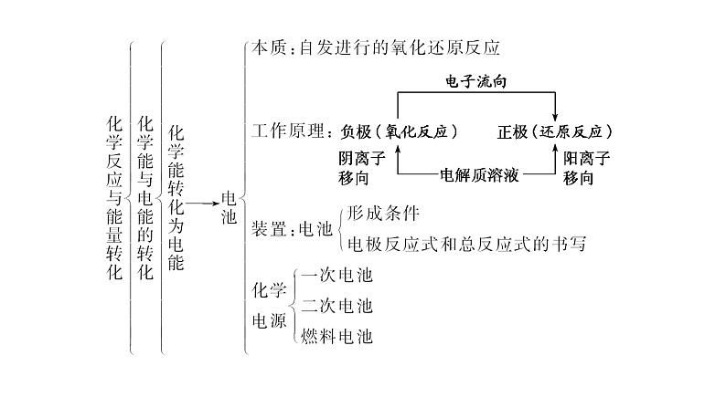 2021-2022学年高中化学新鲁科版选择性必修1 第1章 化学反应与能量转化 章末整合提升 课件（33张）03