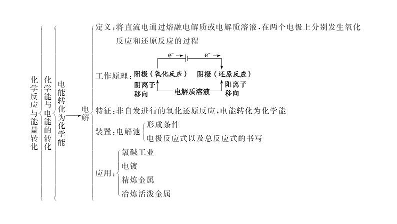 2021-2022学年高中化学新鲁科版选择性必修1 第1章 化学反应与能量转化 章末整合提升 课件（33张）04