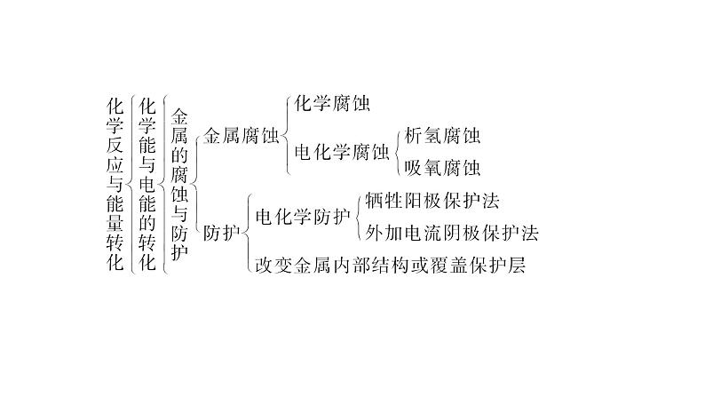 2021-2022学年高中化学新鲁科版选择性必修1 第1章 化学反应与能量转化 章末整合提升 课件（33张）05