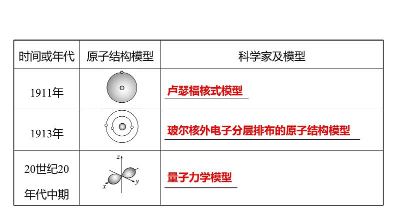 2021-2022学年高中化学新鲁科版选择性必修2 第1章 第1节原子结构模型 课件（62张）03