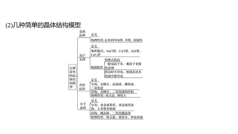 2021-2022学年高中化学新鲁科版选择性必修2 第3章不同聚集状态的物质与性质复习 课件第4页