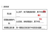 2021-2022学年高中化学新鲁科版选择性必修2 第1章 第3节元素性质及其变化规律 课件（66张）