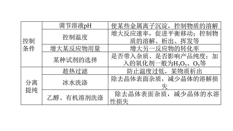 2022届高三化学二轮总复习 强化特训微专题 微专题 工艺流程图综合题课件04