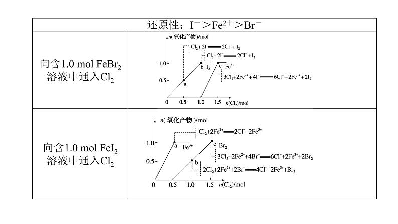 2022届高三化学二轮总复习 专题突破 专题三 离子反应 氧化还原反应课件PPT05