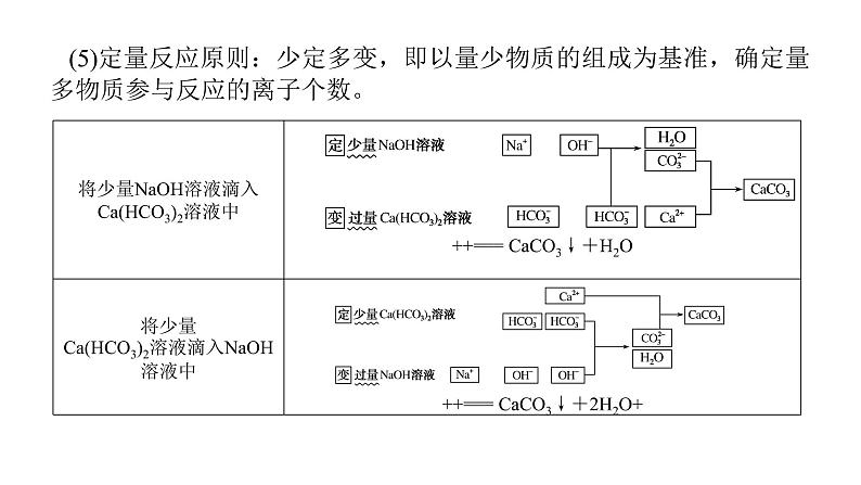 2022届高三化学二轮总复习 专题突破 专题三 离子反应 氧化还原反应课件PPT07