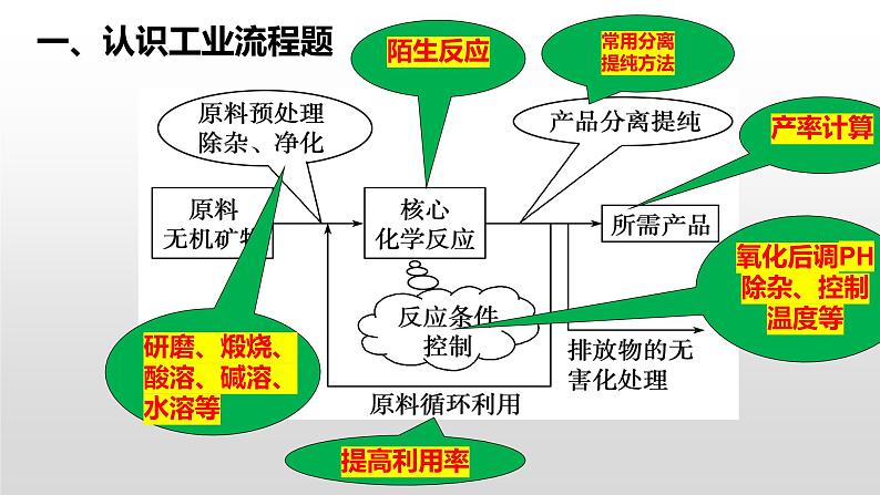 2022届高三化学一轮复习  化工工艺流程专题 课件第2页