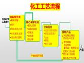 2022届高三化学一轮复习  化工工艺流程专题 课件